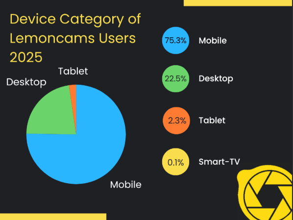 Lemoncams Cam Viewship Trends: Countries that Are Using Mobile, Desktop and Other Devices Lemoncams Cam Viewship Trends: Countries that Are Using Mobile, Desktop and Other Devices
